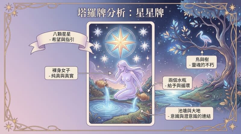 星星牌象徵元素解析圖